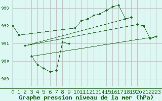 Courbe de la pression atmosphrique pour De Bilt (PB)