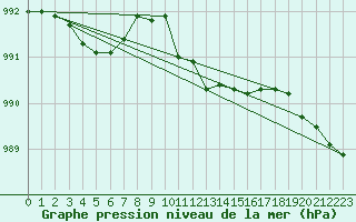 Courbe de la pression atmosphrique pour Marienberg