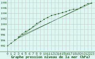 Courbe de la pression atmosphrique pour Dunkerque (59)