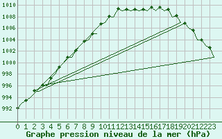 Courbe de la pression atmosphrique pour Belfast / Aldergrove Airport