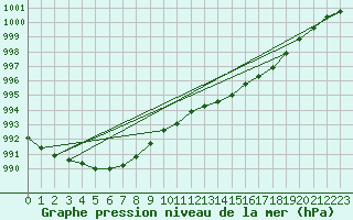 Courbe de la pression atmosphrique pour Le Bourget (93)