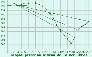 Courbe de la pression atmosphrique pour Boulmer