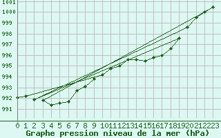 Courbe de la pression atmosphrique pour Orlans (45)