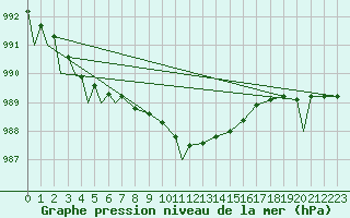 Courbe de la pression atmosphrique pour Evenes