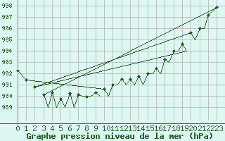 Courbe de la pression atmosphrique pour Bodo Vi