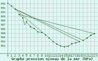 Courbe de la pression atmosphrique pour Berlevag