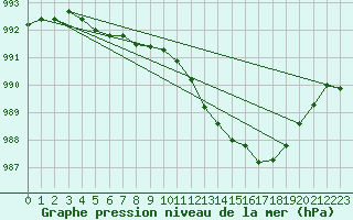 Courbe de la pression atmosphrique pour Pershore