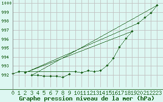 Courbe de la pression atmosphrique pour Linton-On-Ouse