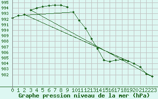 Courbe de la pression atmosphrique pour Pointe de Chassiron (17)