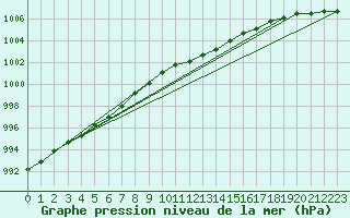 Courbe de la pression atmosphrique pour Leconfield