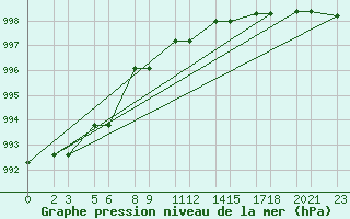 Courbe de la pression atmosphrique pour Niinisalo