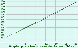 Courbe de la pression atmosphrique pour Cherdyn