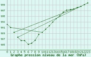Courbe de la pression atmosphrique pour Cabauw Tower