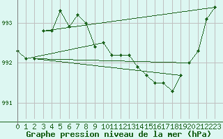 Courbe de la pression atmosphrique pour Krakenes