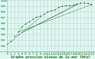 Courbe de la pression atmosphrique pour Turku Artukainen