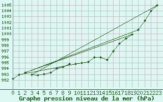 Courbe de la pression atmosphrique pour Auch (32)