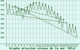 Courbe de la pression atmosphrique pour Gallivare