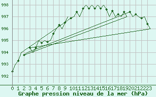 Courbe de la pression atmosphrique pour Kirkwall Airport