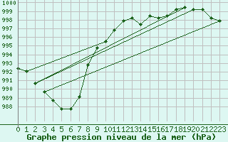 Courbe de la pression atmosphrique pour Verngues - Hameau de Cazan (13)