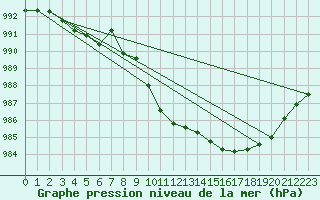 Courbe de la pression atmosphrique pour Reutte