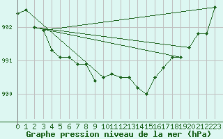 Courbe de la pression atmosphrique pour Inverbervie