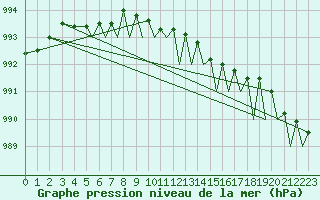 Courbe de la pression atmosphrique pour Bergen / Flesland