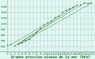 Courbe de la pression atmosphrique pour Strommingsbadan