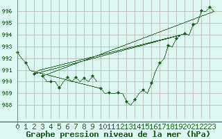 Courbe de la pression atmosphrique pour San Sebastian (Esp)