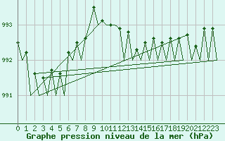 Courbe de la pression atmosphrique pour Aberdeen (UK)