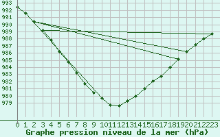 Courbe de la pression atmosphrique pour la bouée 62130