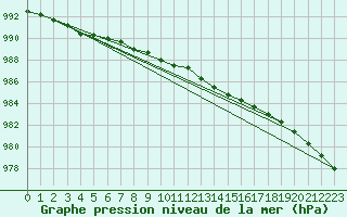 Courbe de la pression atmosphrique pour la bouée 6200091