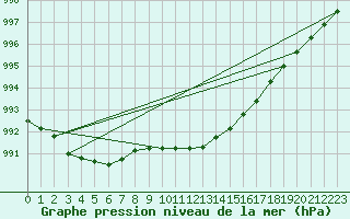 Courbe de la pression atmosphrique pour Mullingar