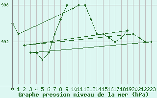 Courbe de la pression atmosphrique pour Hereford/Credenhill