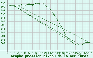 Courbe de la pression atmosphrique pour West Freugh
