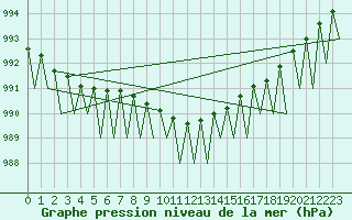 Courbe de la pression atmosphrique pour Vidsel