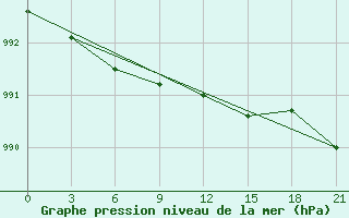 Courbe de la pression atmosphrique pour Nizhnyaya Pesha