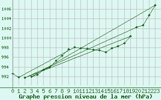 Courbe de la pression atmosphrique pour Jaslovske Bohunice