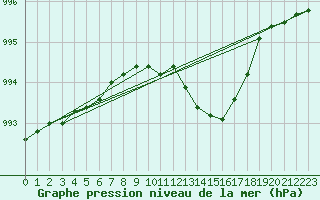 Courbe de la pression atmosphrique pour Casement Aerodrome
