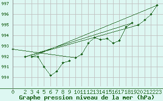 Courbe de la pression atmosphrique pour Charmant (16)