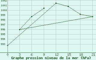 Courbe de la pression atmosphrique pour Verhnjaja Tojma