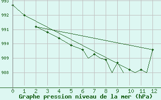 Courbe de la pression atmosphrique pour Scilly - Saint Mary