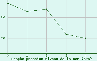 Courbe de la pression atmosphrique pour Troll