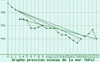 Courbe de la pression atmosphrique pour Rochefort Saint-Agnant (17)