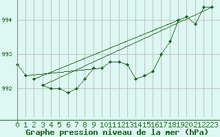 Courbe de la pression atmosphrique pour Sermange-Erzange (57)