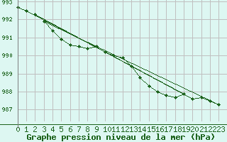 Courbe de la pression atmosphrique pour Wittering