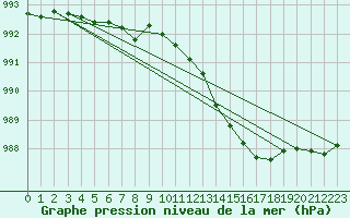 Courbe de la pression atmosphrique pour Dieppe (76)