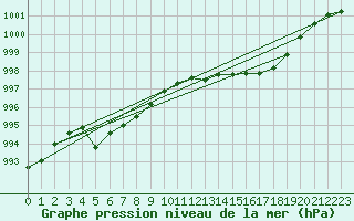 Courbe de la pression atmosphrique pour Shap