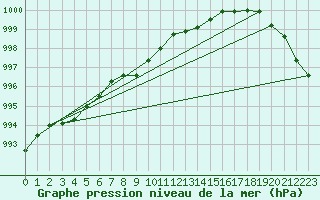 Courbe de la pression atmosphrique pour Mumbles