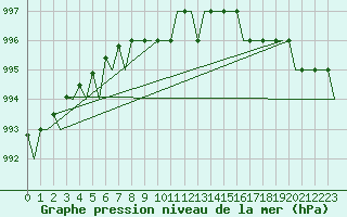 Courbe de la pression atmosphrique pour Kemi