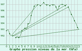 Courbe de la pression atmosphrique pour San Sebastian (Esp)